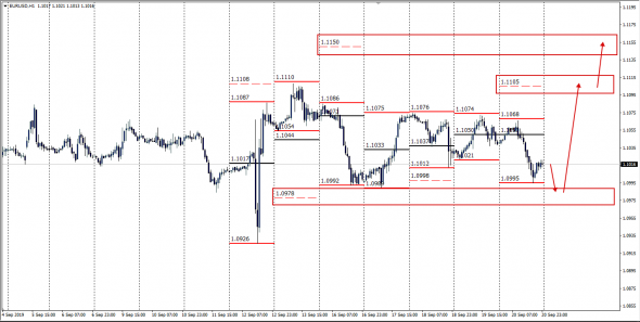 EurUsd . Механика рынка. Кручу верчу.