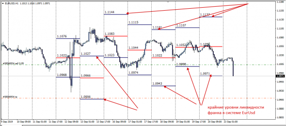 Форекс . EurUsd . С ног на голову .