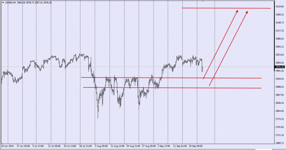 Sp500