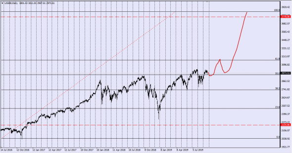 Sp500