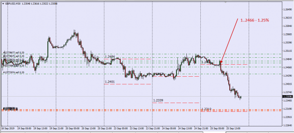 GbpUsd