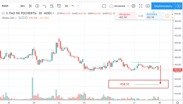 UsdRub - Rosneft