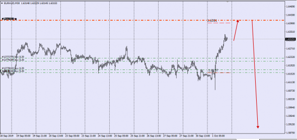 EurAud