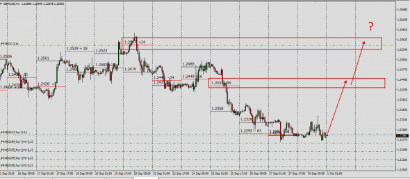 Forex /GbpUsd / Безумные идеи рынка . Часть 1