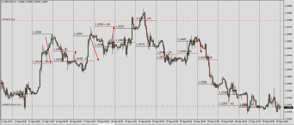 Forex /GbpUsd / Безумные идеи рынка . Часть 1