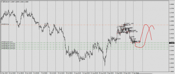 Forex /GbpUsd / Безумные идеи рынка . Часть 1