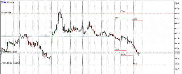 UsdRub - Rosneft