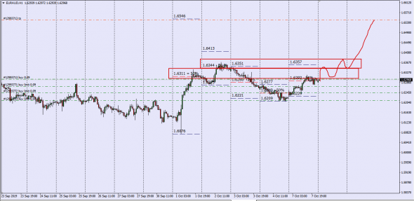 EurAud HSBC Spot Deal