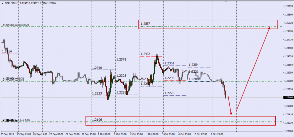 GbpUsd