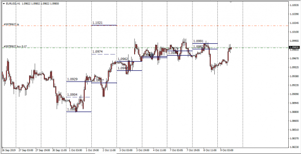 EurUsd InterBank Premium Fx Spot Range