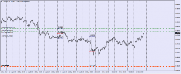 GbpUsd - AudUsd