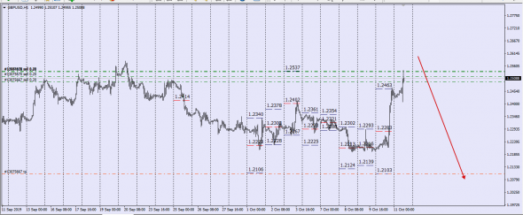 GbpUsd - AudUsd