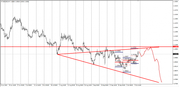 EurUsd Weekly Turnover Spot