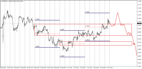 EurUsd Weekly Turnover Spot