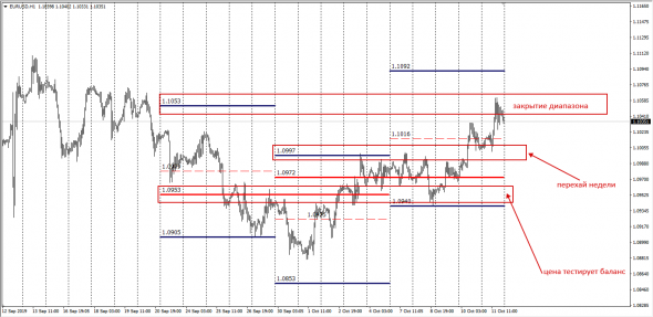 EurUsd Weekly Turnover Spot