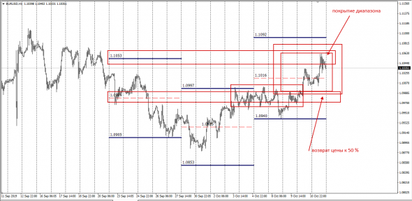 EurUsd Weekly Turnover Spot