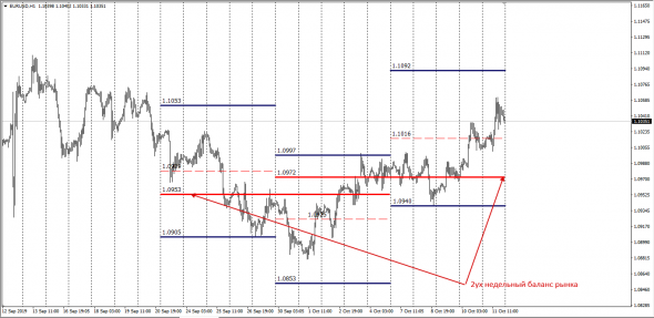 EurUsd Weekly Turnover Spot