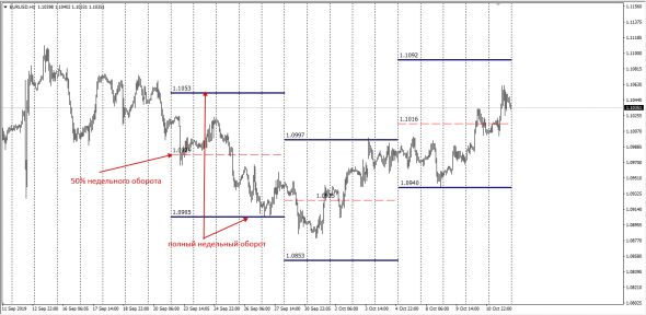 EurUsd Weekly Turnover Spot