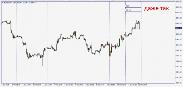 SP500 ( Pit Traded)