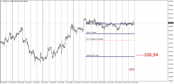 UsdJpy Covered Options CallPut ( Cash Sraddle)