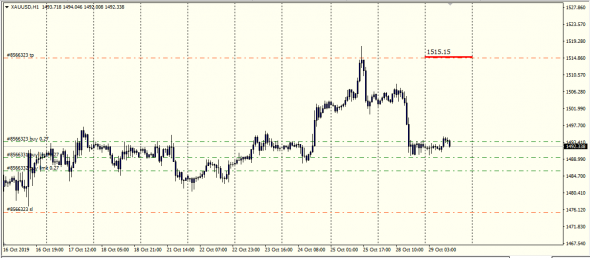 XauUsd