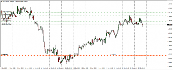 UsdChf накануне ФРС . Прибыль по сигналу !00%