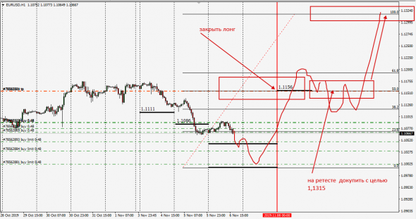 EurUsd торговый план до 22.11.2019