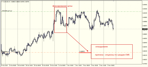 AudUsd Fix Spot 04.11.2019