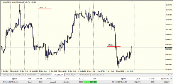 XauUsd