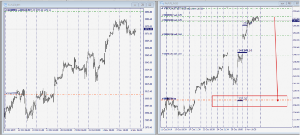 AAPL - SP500