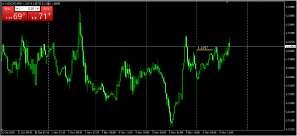 Forex LTP (Last Traded Price)