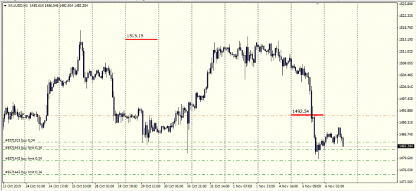 XauUsd