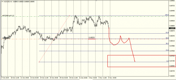 AudUsd торговый план до 22.11.2019