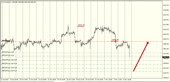 XauUsd