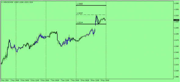 Fx Predictor  (Test)