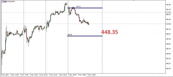 RosNeft Predict (Test)