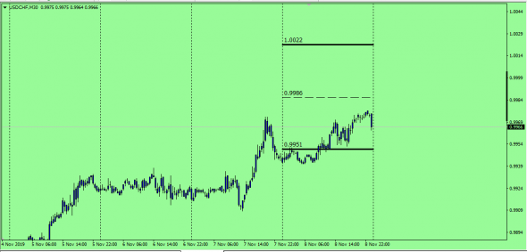 Fx Predictor  (Test)