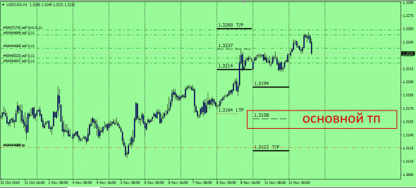 UsdCad потенциально прибыльная сделка