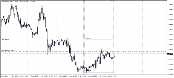 EurUsd H-L Price