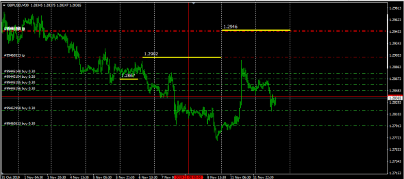 Засиделись в девках . EurUsd ,GbpUsd