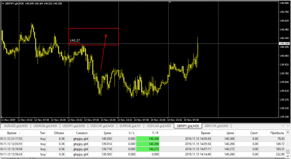 GbpJpy LTP