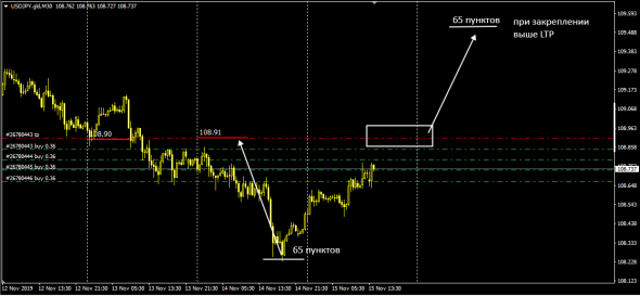 UsdJpy LTP