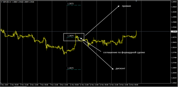 GbpUsd InterBank Премия - Дисконт