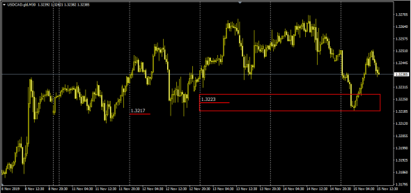 UsdCad LTP