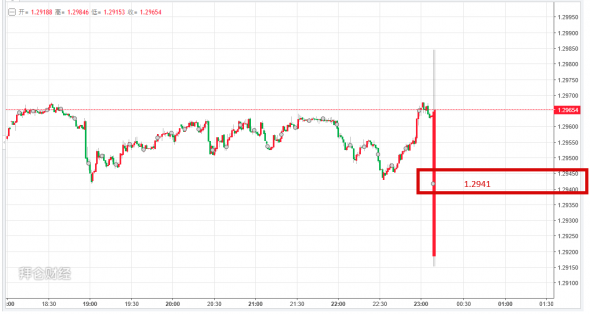 GbpUsd