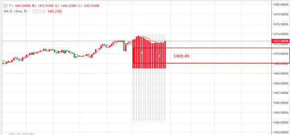 XauUsd