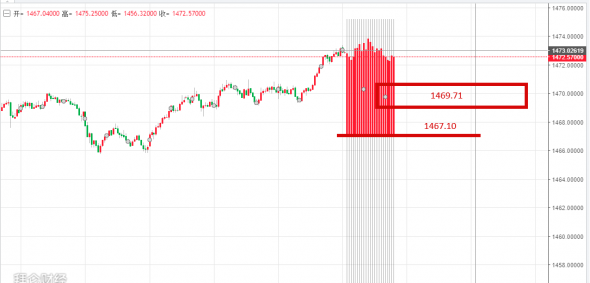 XauUsd Candle Body