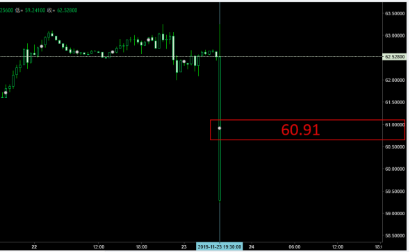 Нефтяные сопли . Дубль 3 (Brent)