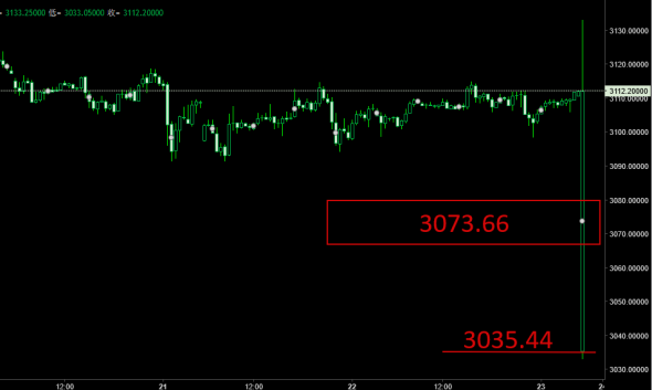 UsdCad,XauUsd,SP500