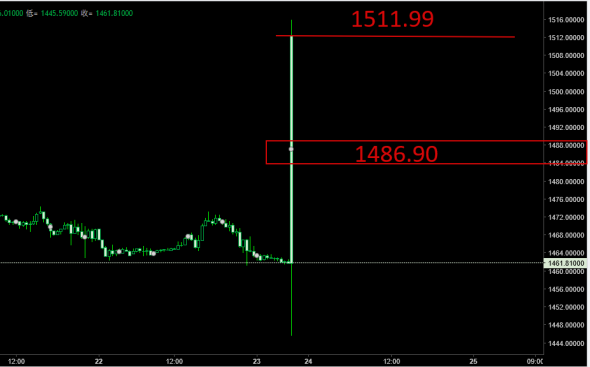 UsdCad,XauUsd,SP500